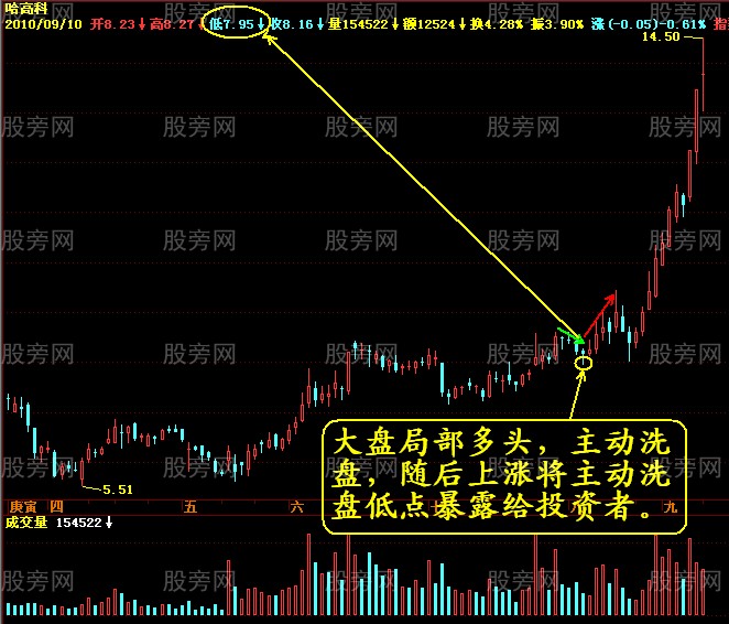 暴露主力的巨量陰線的洗盤 暴露主力的巨量陰線的洗盤