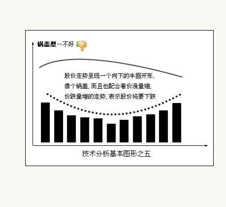 八種技術分析基本圖形