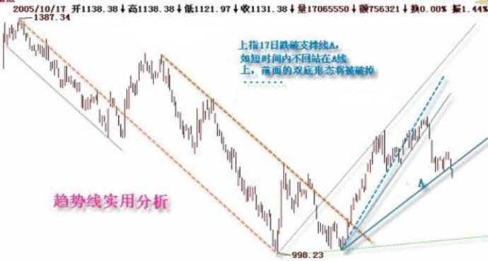 趨勢線的基本畫法圖解