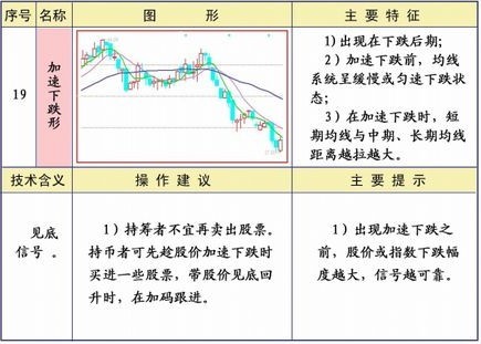 25種均線經典形態圖解
