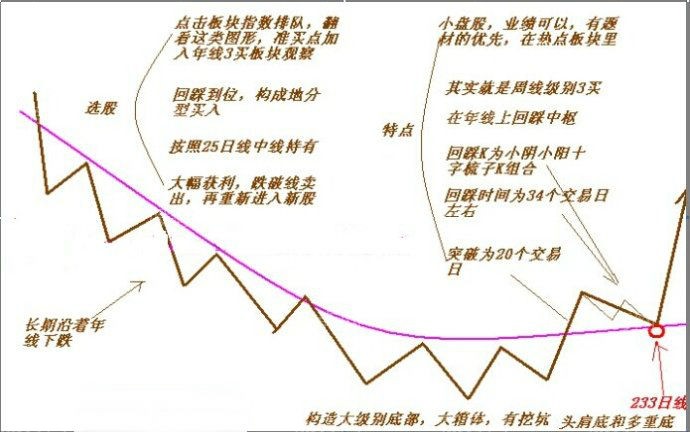 圖解牛股選股模式