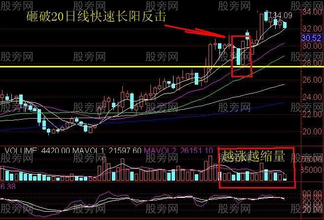 一種很可能會上漲的技術形態 一種很可能會上漲的技術形態