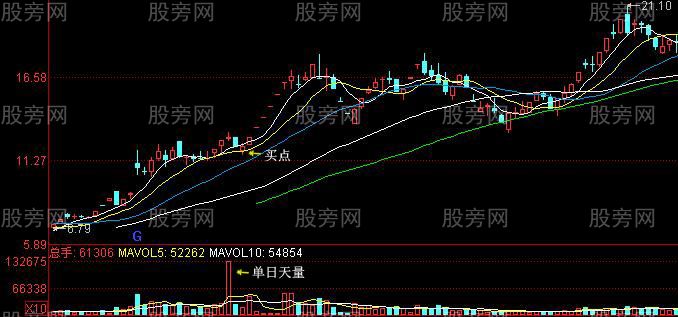 股價即將拉升的K線形態組合 股價即將拉升的K線形態組合
