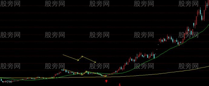 圖解牛股選股模式