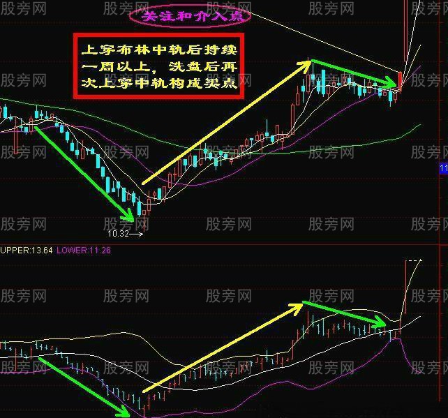 佈林中軌戰法 佈林中軌戰法