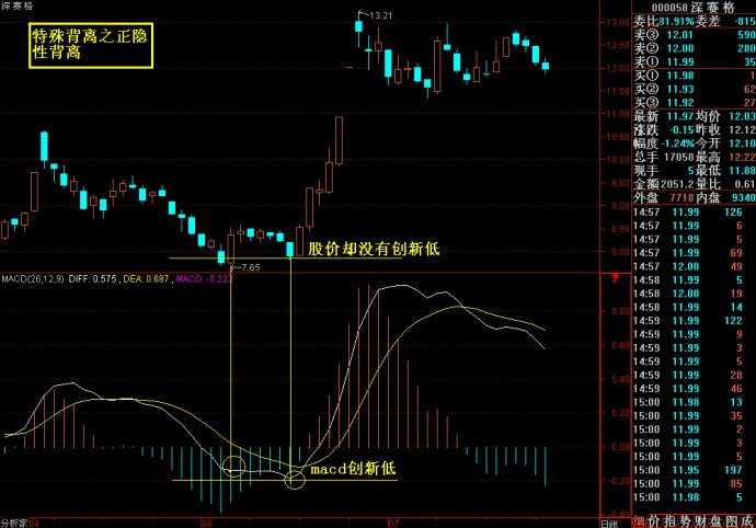 MACD趨勢運用 MACD趨勢運用