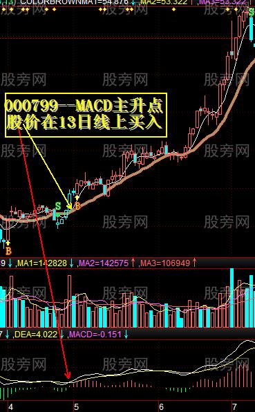 MACD結合13日均線抓大牛股 MACD結合13日均線抓大牛股
