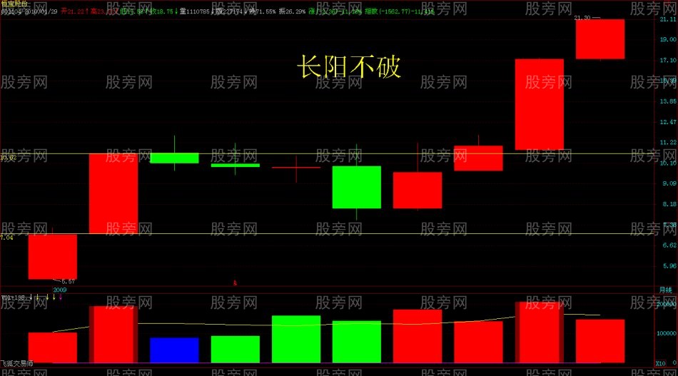 月K線圖尋找真正的強勢股 月K線圖尋找真正的強勢股