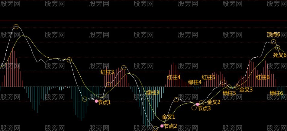 MACD趨勢指導高拋低吸 MACD趨勢指導高拋低吸