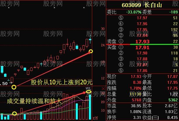 強莊股見頂的四種信號 強莊股見頂的四種信號