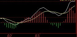 MACD黃線的用法 MACD黃線的用法