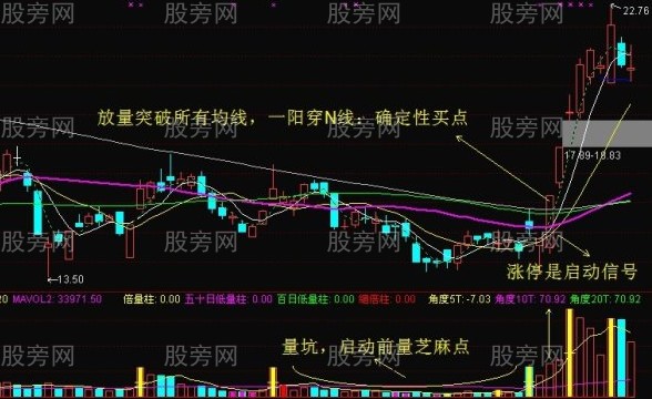 突破均線買點的7個要點 突破均線買點的7個要點