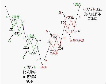 史上最全的纏論圖譜