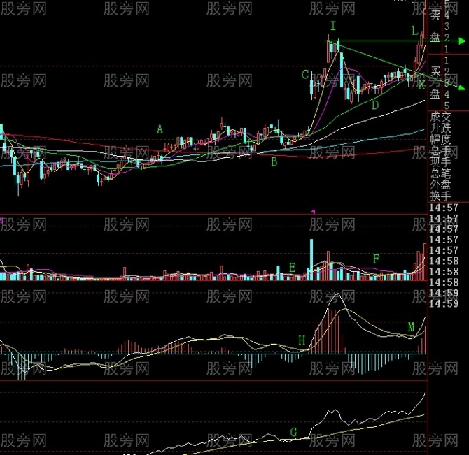 多指標組合買入法 多指標組合買入法