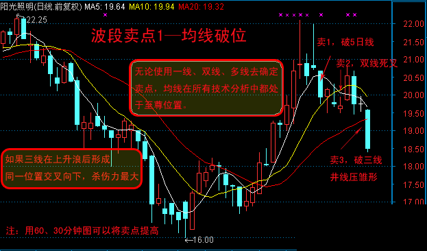 10種技術分析波段賣點