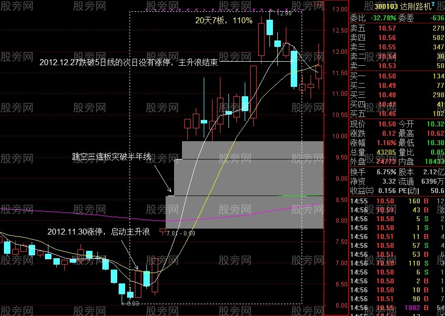 3種主升浪突破啟動方式