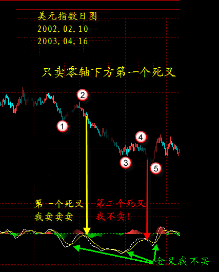 MACD判斷有效的金叉死叉 MACD判斷有效的金叉死叉