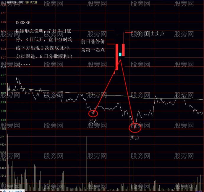 抓住主力拉升出貨死亡空間來盈利 抓住主力拉升出貨死亡空間來盈利