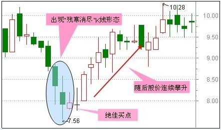 30種抄底技術形態 30種抄底技術形態