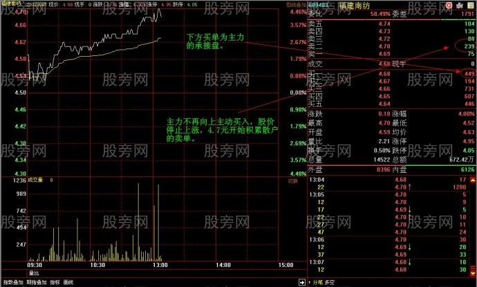吸籌初期巨大壓力的假象 吸籌初期巨大壓力的假象