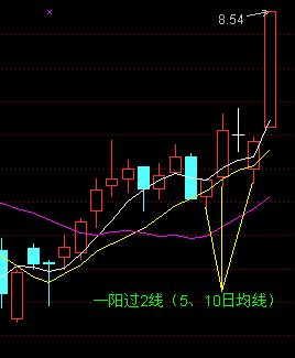 均線買入大法圖解 均線買入大法圖解