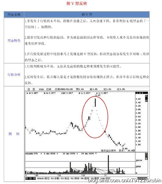 18種股票形態解析