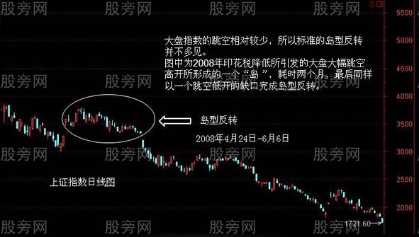 島形反轉形態分析舉例 島形反轉形態分析舉例