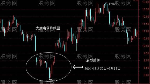 島形反轉形態分析舉例 島形反轉形態分析舉例