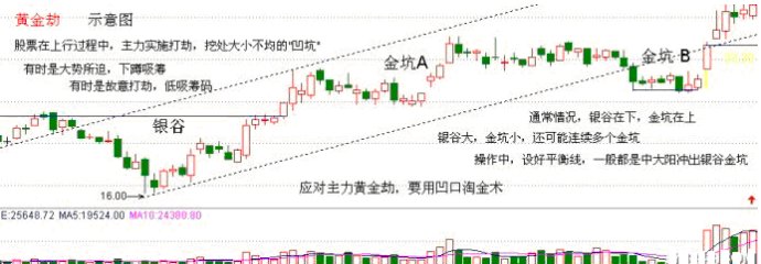 黃金坑與倍量過左峰 黃金坑與倍量過左峰