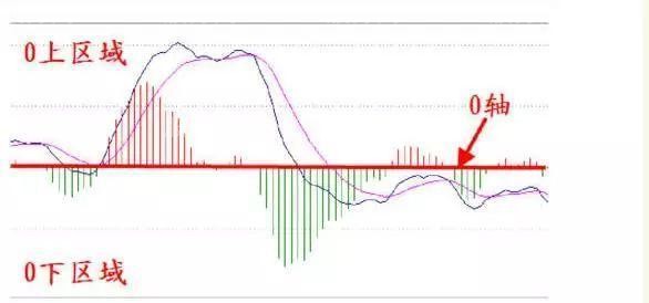 MACD基礎分析 MACD基礎分析
