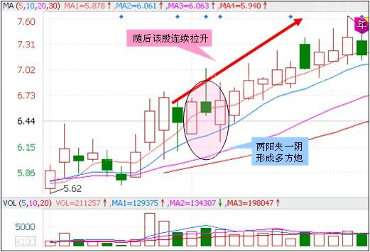 3種上漲概率高的K線組合 3種上漲概率高的K線組合