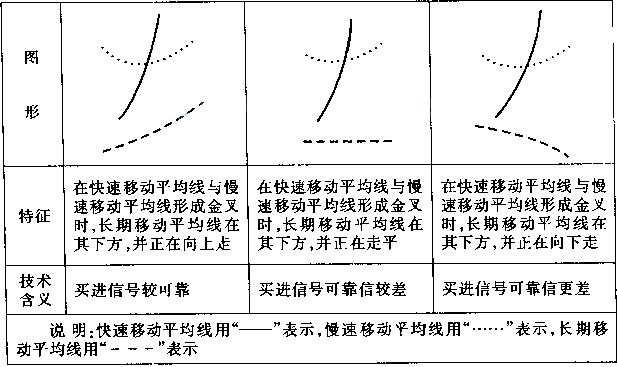 想回本就記住均線七張圖 想回本就記住均線七張圖