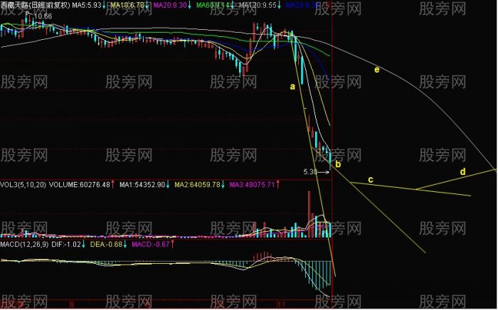 三種下跌速度 三種下跌速度