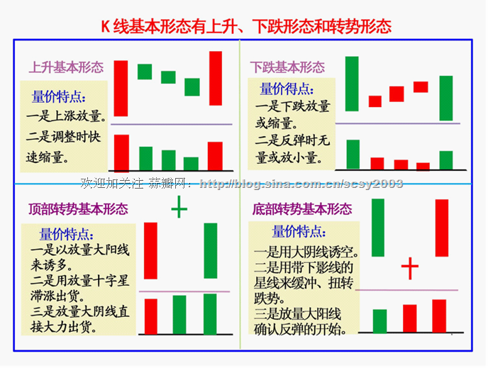 K線基本要點 K線基本要點