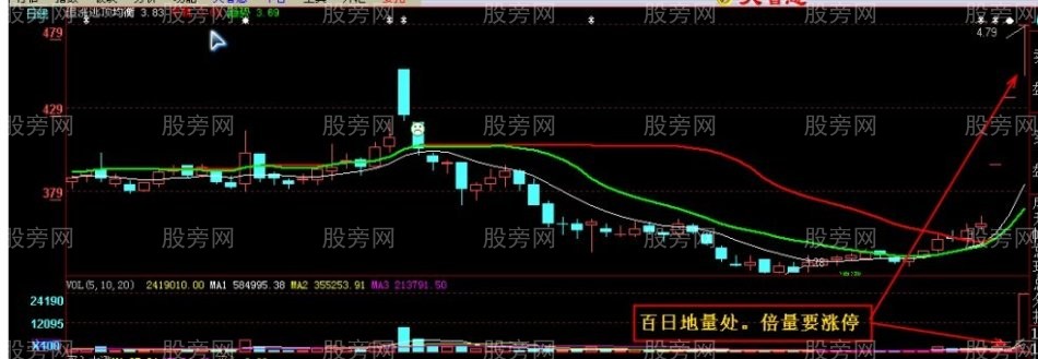 百日地量處 倍量就漲停