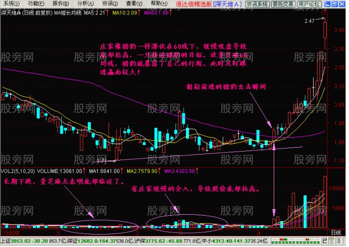 短線出擊圖形特征 短線出擊圖形特征