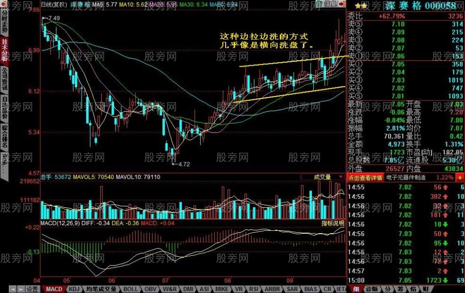 主力洗盤的幾種手法 主力洗盤的幾種手法