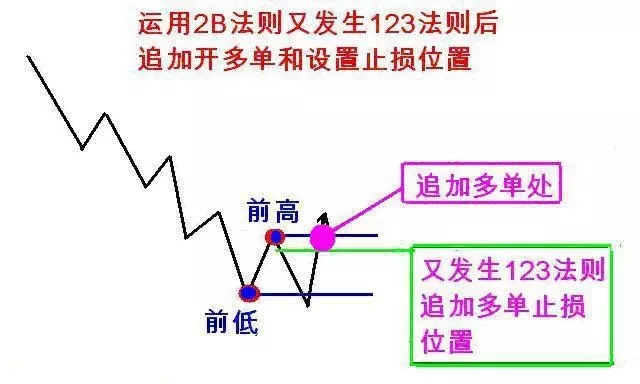 道氏理論精華123法則和2B法則
