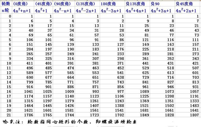 江恩九方圖(烏蘭螺旋) 江恩九方圖(烏蘭螺旋)
