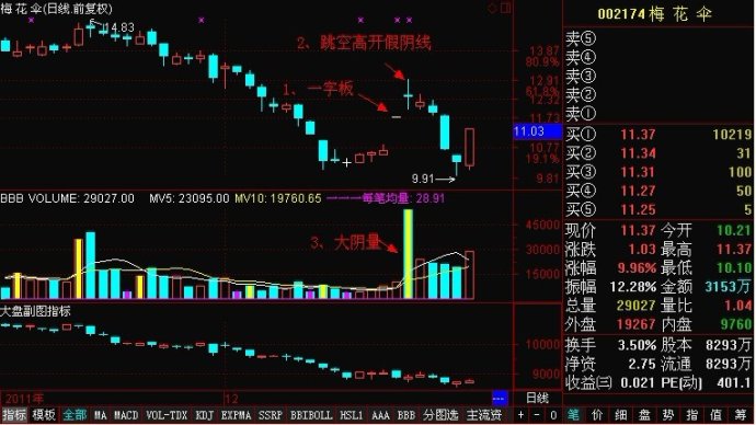 一字漲停假陰線戰法 一字漲停假陰線戰法