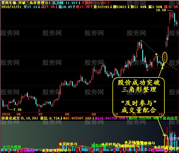幾種經典的買入圖形 幾種經典的買入圖形