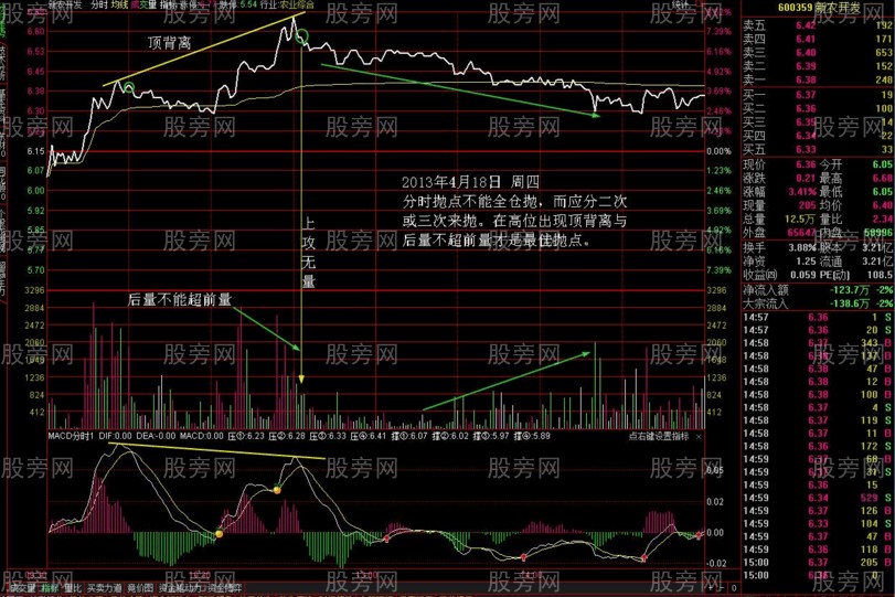 頭肩頂分時戰法 頭肩頂分時戰法