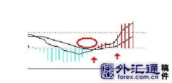 5種MACD盈利圖形 5種MACD盈利圖形