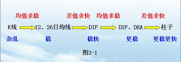 MACD指標的原理與應用 MACD指標的原理與應用