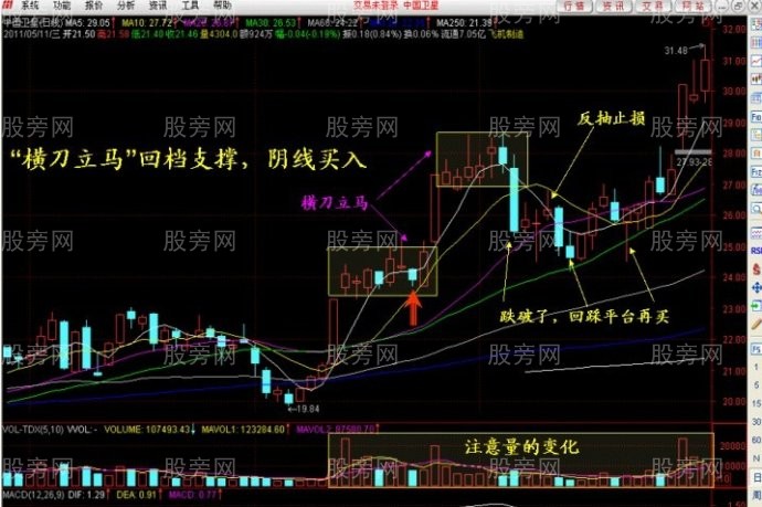 回檔支撐買入法 回檔支撐買入法