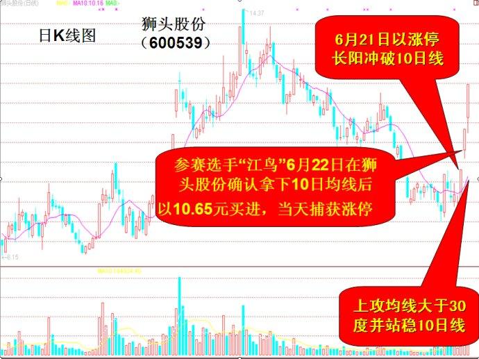 10日均線牛股買入大法 10日均線牛股買入大法