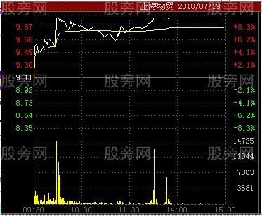 五種分時圖漲停形態 五種分時圖漲停形態
