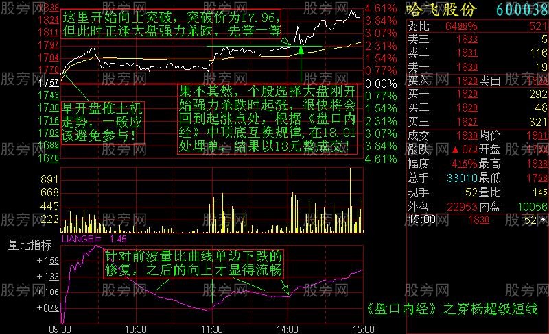 增強短線盤感的分時圖