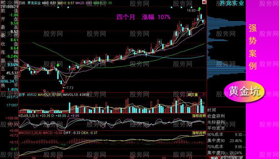 黃金坑全面講解 黃金坑全面講解