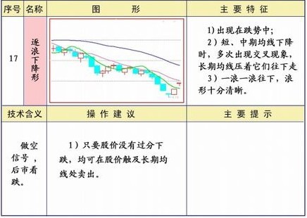 25種均線經典形態圖解
